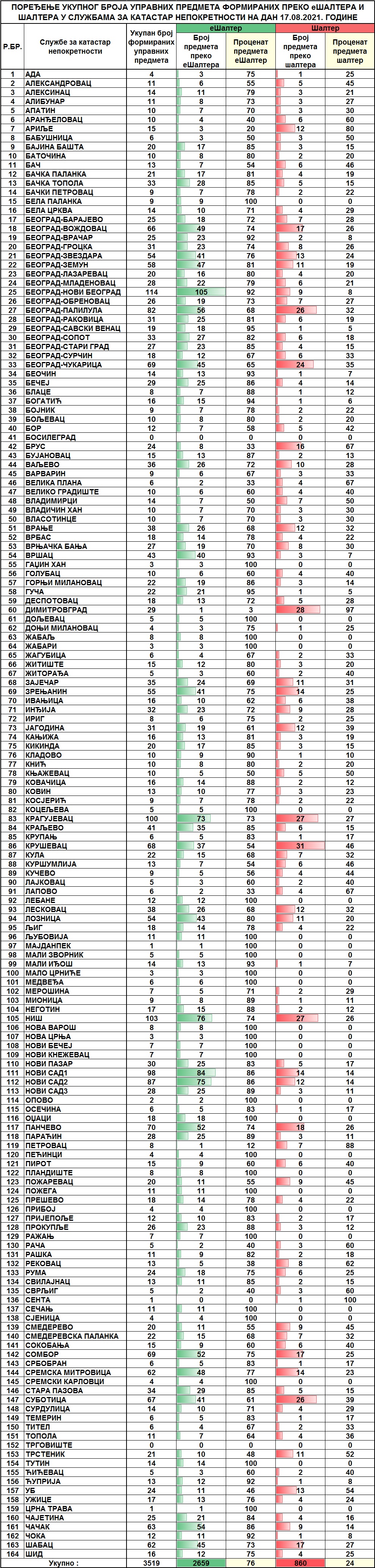 /content/pages/onama/статистика/2021/08 avgust/Dnevna statistika-formirani upravni predmeti na dan 17.08.2021..jpg